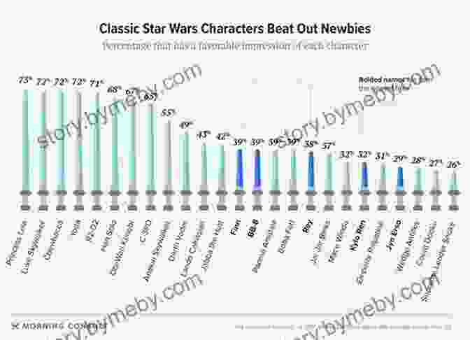 A Graphic Showing Star Wars Characters And Graphs Representing Statistical Concepts Bayesian Statistics The Fun Way: Understanding Statistics And Probability With Star Wars LEGO And Rubber Ducks