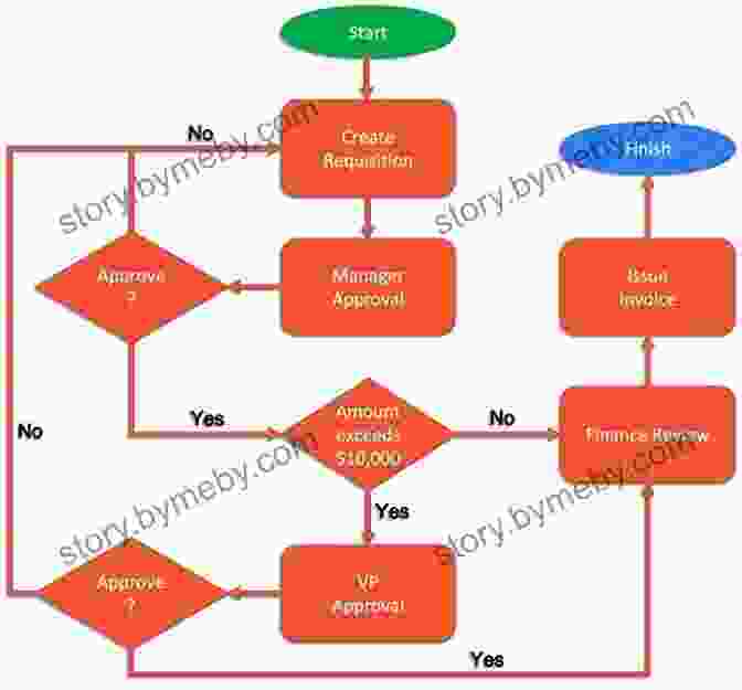 Flowchart Of A Business Process Management Workflow The Lean Six Sigma Transformation Roadmap For Manufacturing With Over 20 Dropbox Excel File Links For Immediate Use And Application: Tools To Help Transform Your Organization