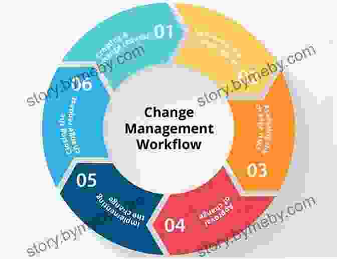 Flowchart Of A Change Management Framework The Lean Six Sigma Transformation Roadmap For Manufacturing With Over 20 Dropbox Excel File Links For Immediate Use And Application: Tools To Help Transform Your Organization