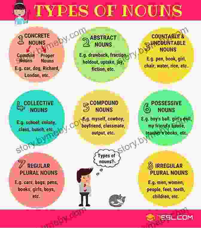 Table Outlining Different Types Of Nouns Get It Write : From Nouns To Referenced Essays The Ultimate Step By Step Guide To Accurate And Effective Writing (with Answers)